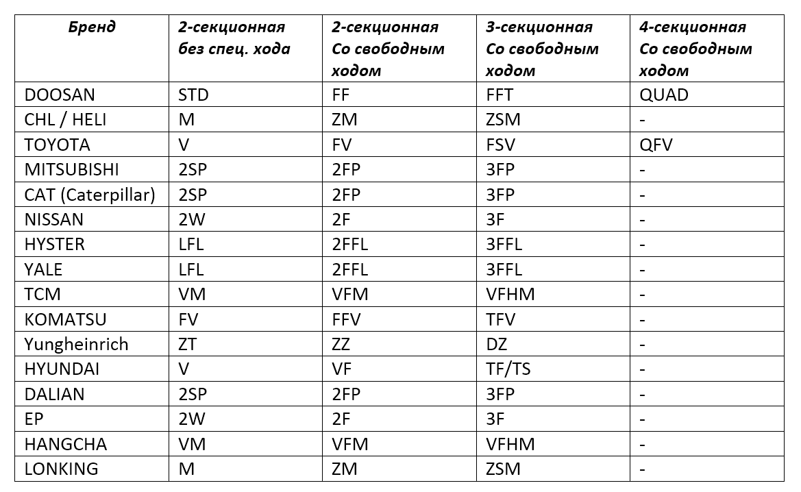 обозначения мачт вилочных погрузчиков разных производителей